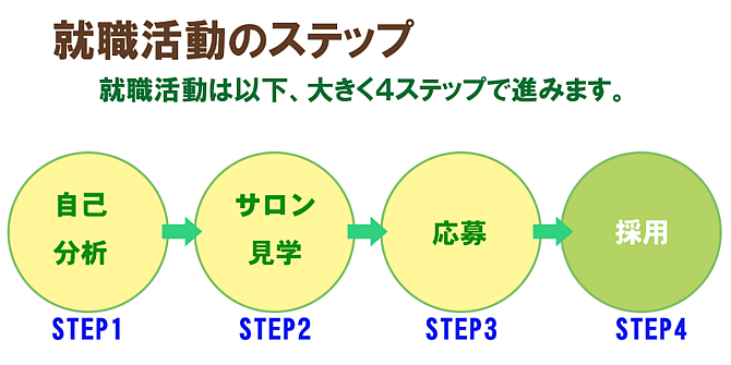 就職活動のステップ